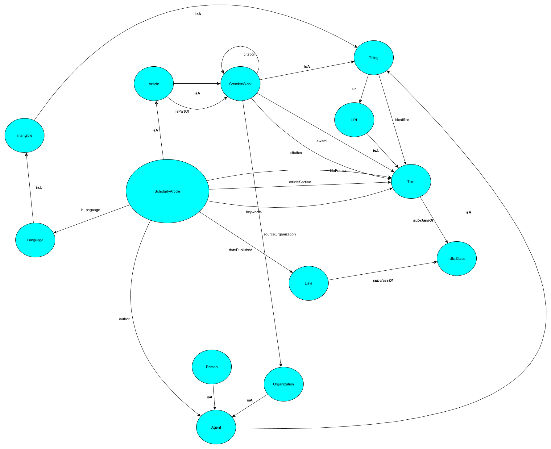 The model Graph